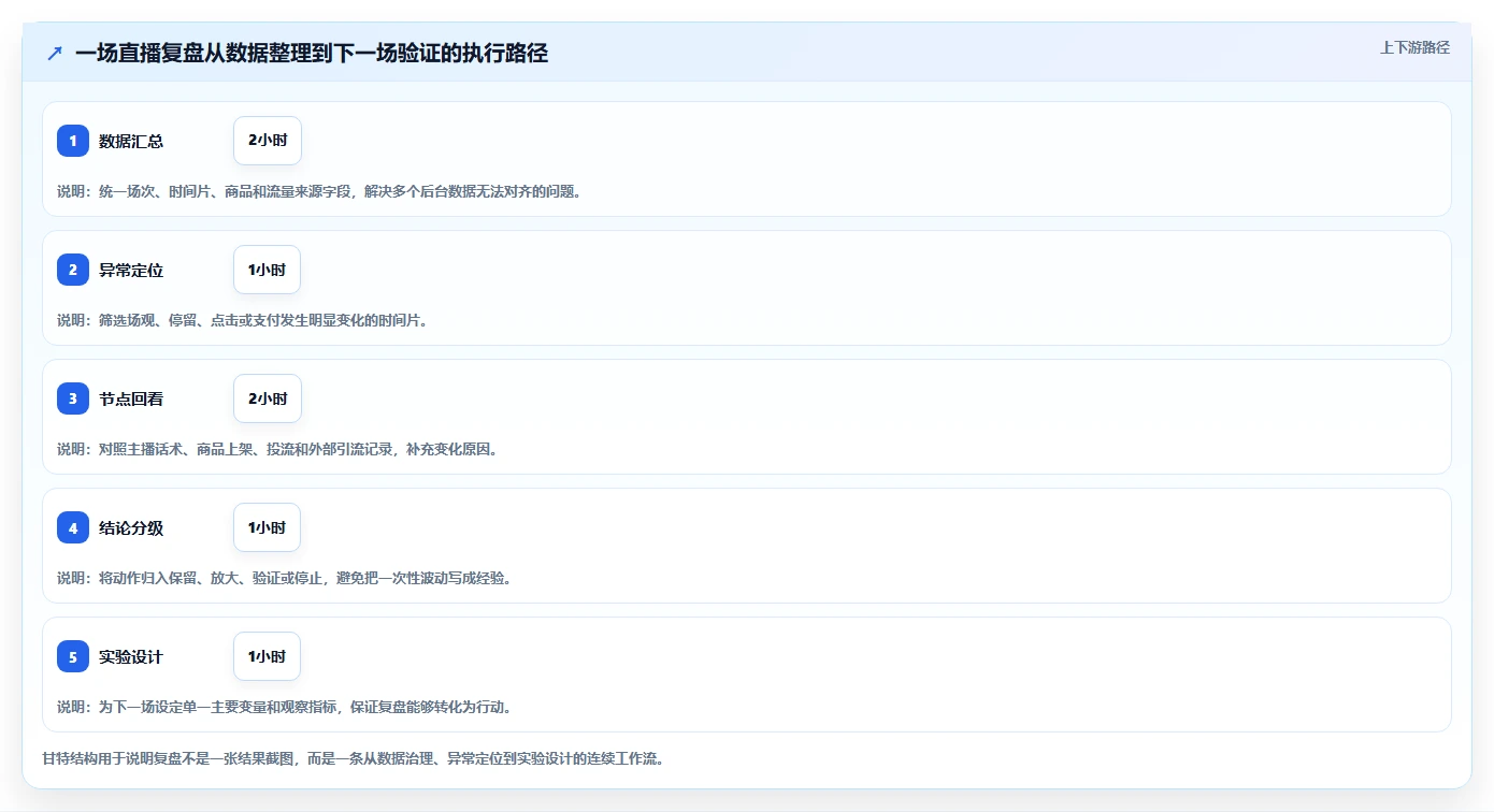 直播数据复盘：品牌商家增长视角：用场观趋势放大找到流量拐点