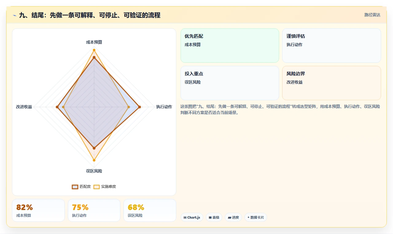 九、结尾：先做一条可解释、可停止、可验证的流程