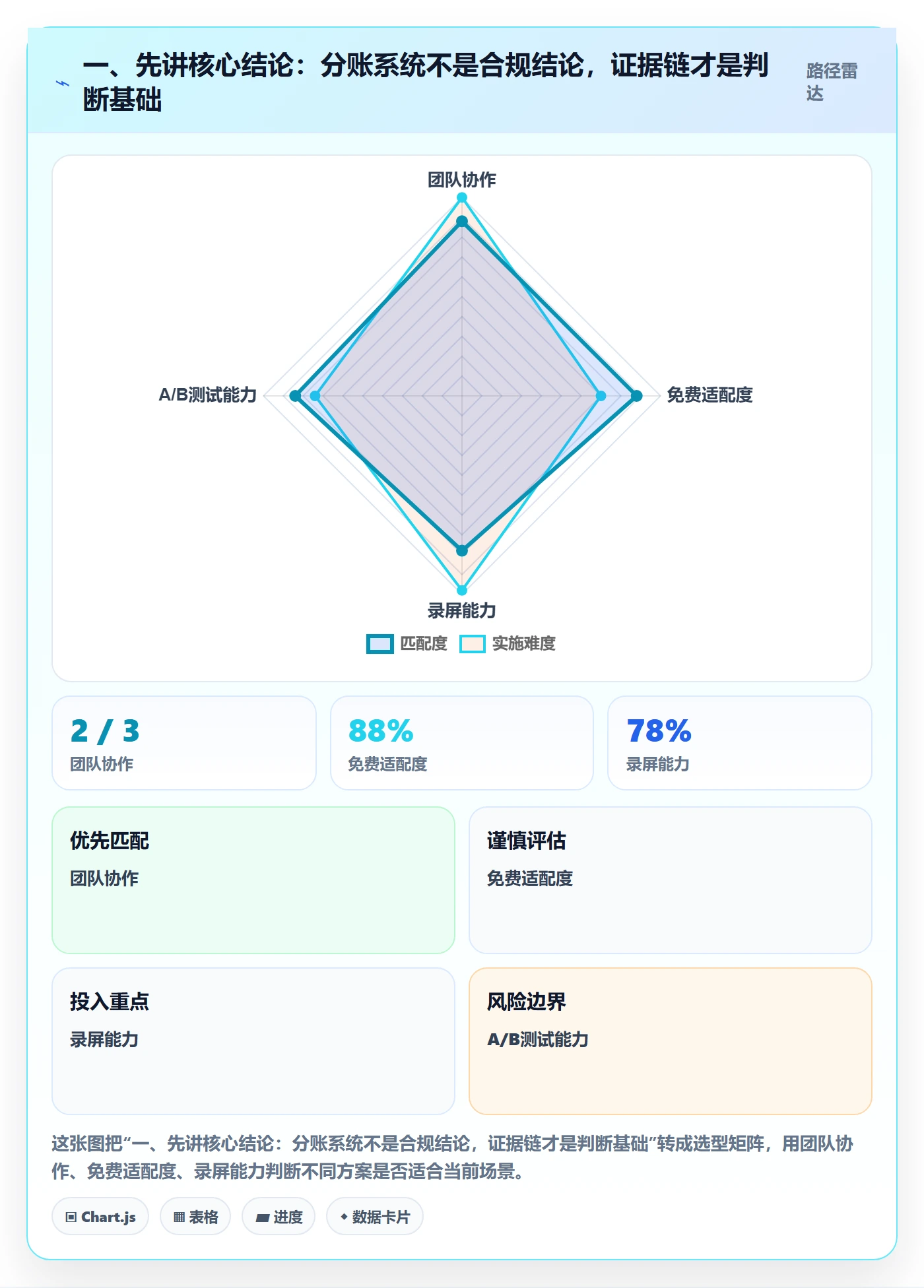 一、先讲核心结论：分账系统不是合规结论，证据链才是判断基础
