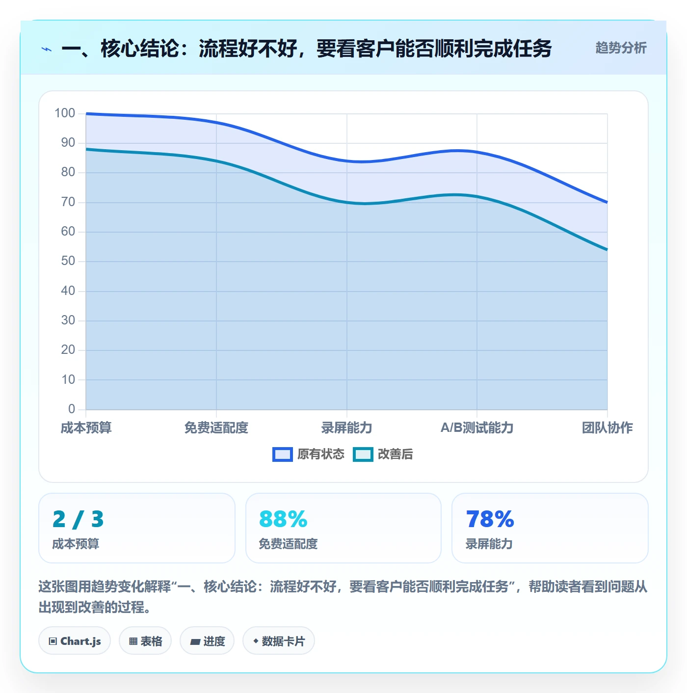 一、核心结论：流程好不好，要看客户能否顺利完成任务
