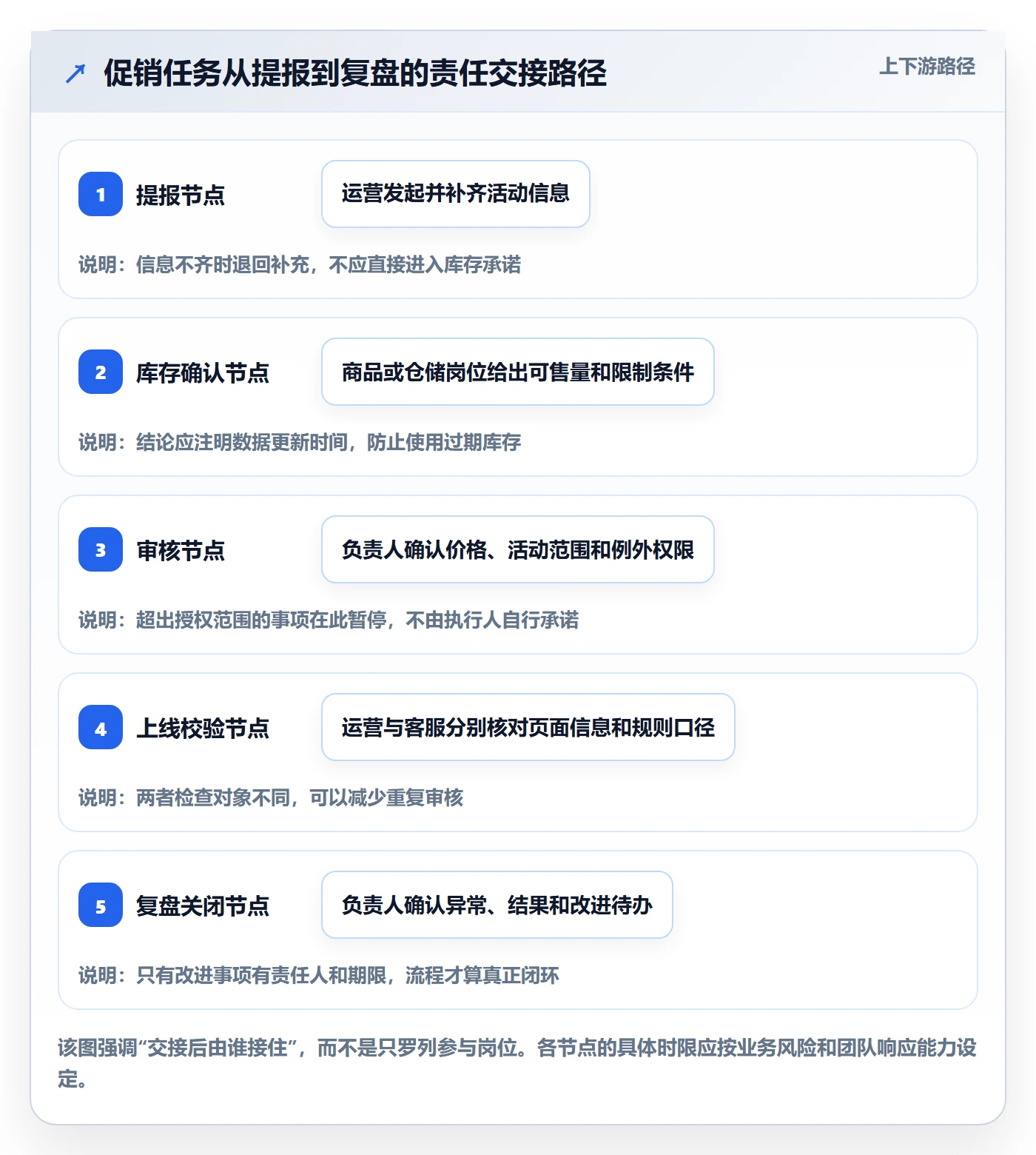 店铺运营管理落地清单：岗位分工相关的流程设计事项
