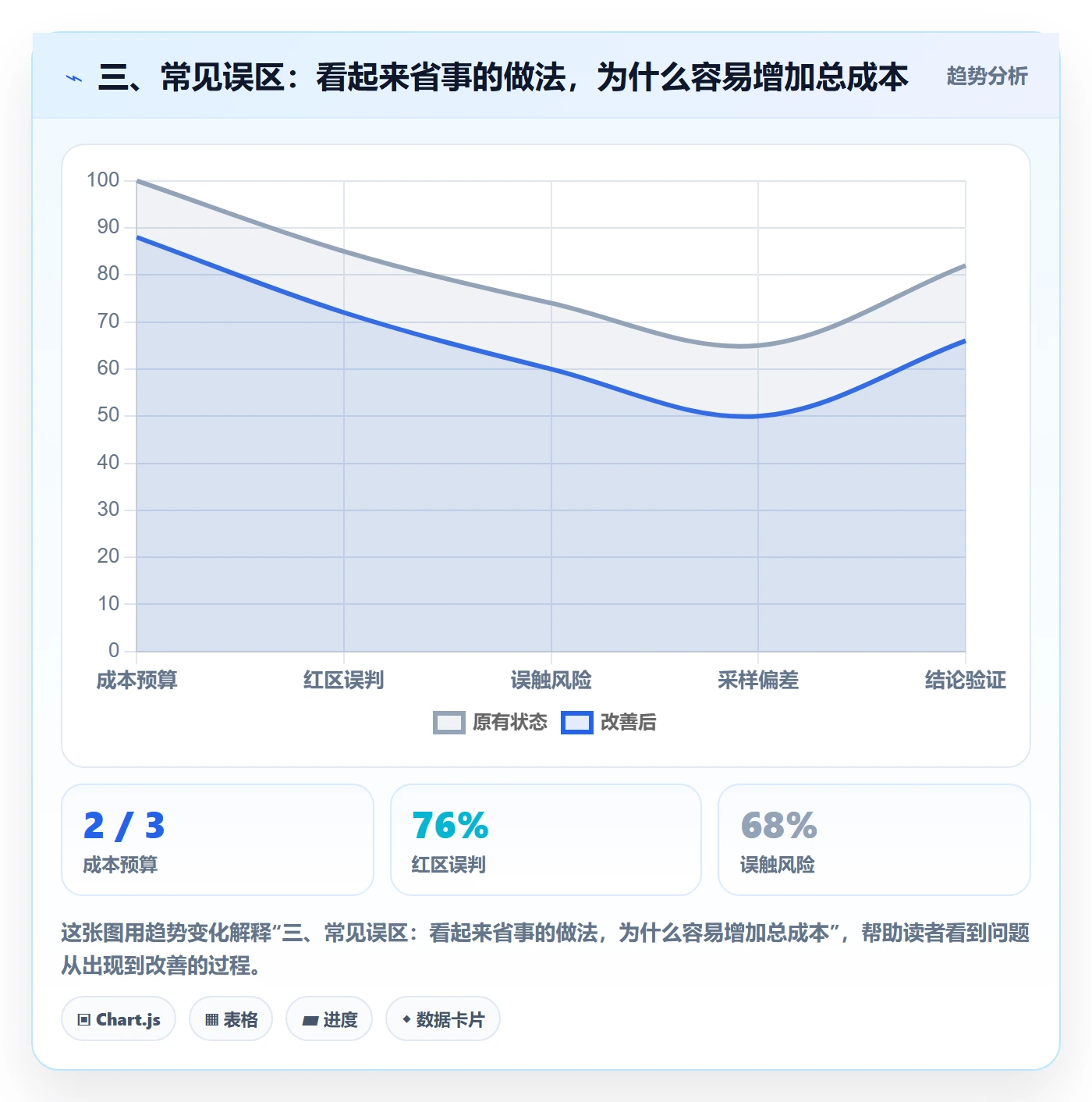 三、常见误区：看起来省事的做法，为什么容易增加总成本