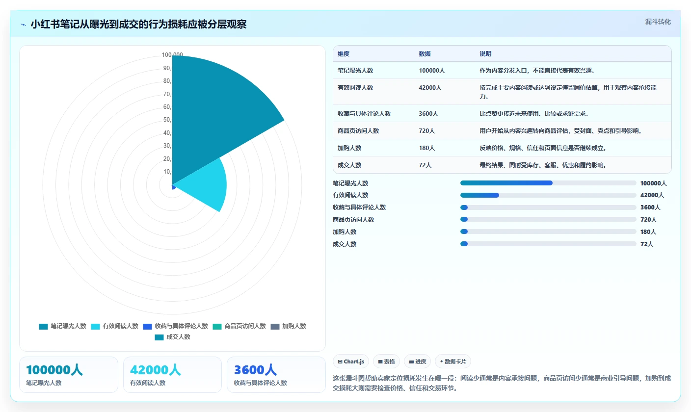 小红书数据分析：电商卖家实施建议：围绕笔记表现稳步提升识别真实互动