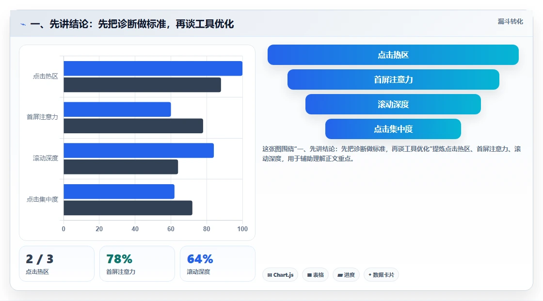 一、先讲结论：先把诊断做标准，再谈工具优化