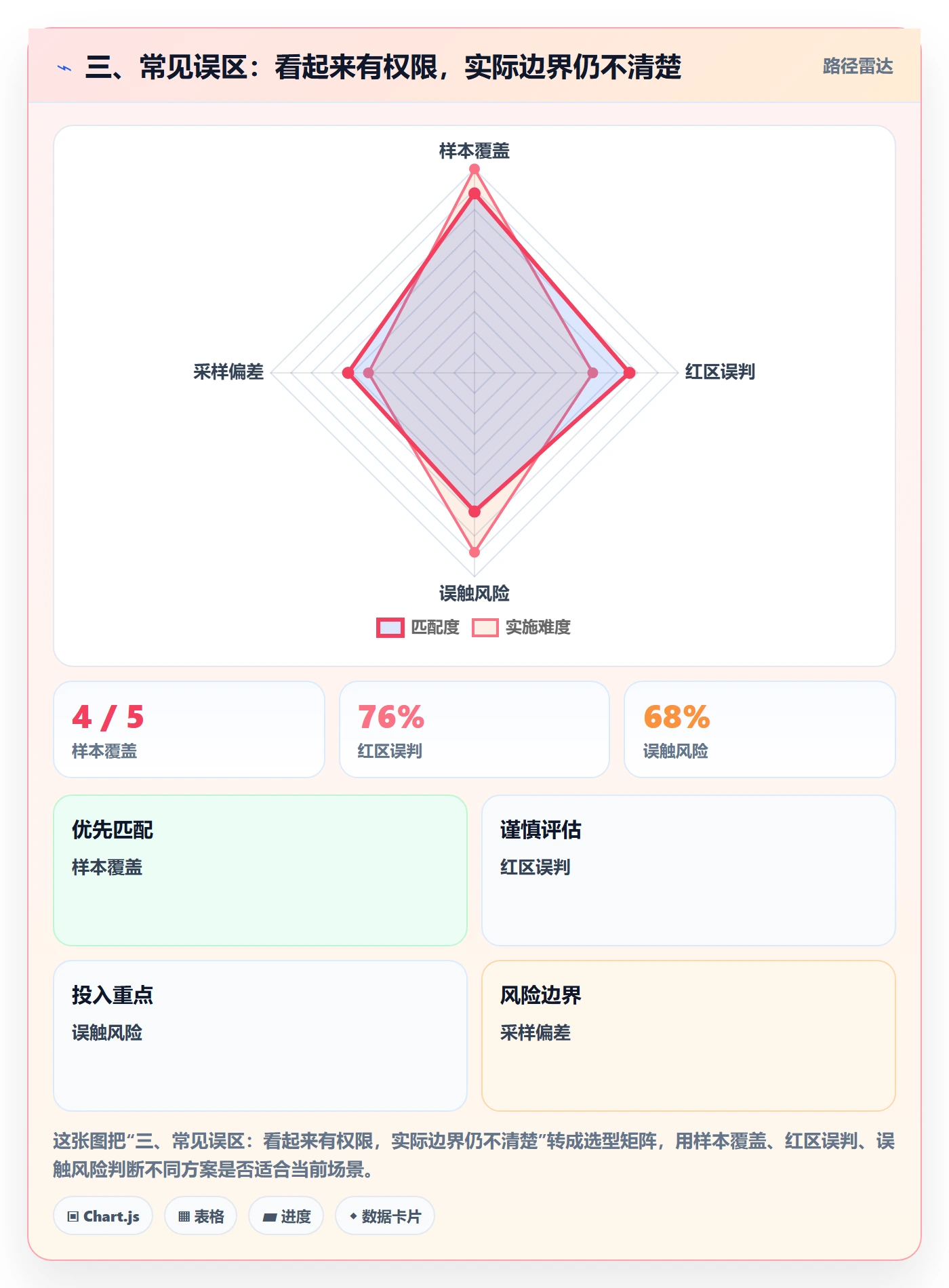 三、常见误区：看起来有权限，实际边界仍不清楚