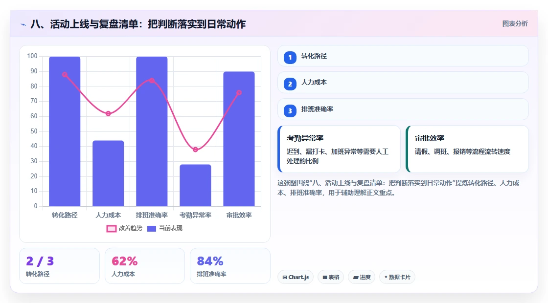 八、活动上线与复盘清单:把判断落实到日常动作