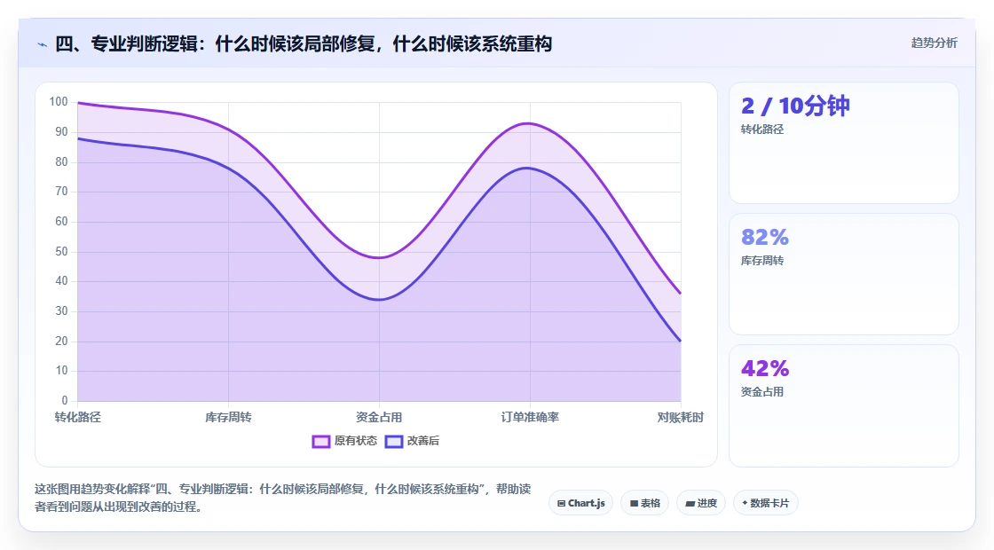 四、专业判断逻辑：什么时候该局部修复，什么时候该系统重构