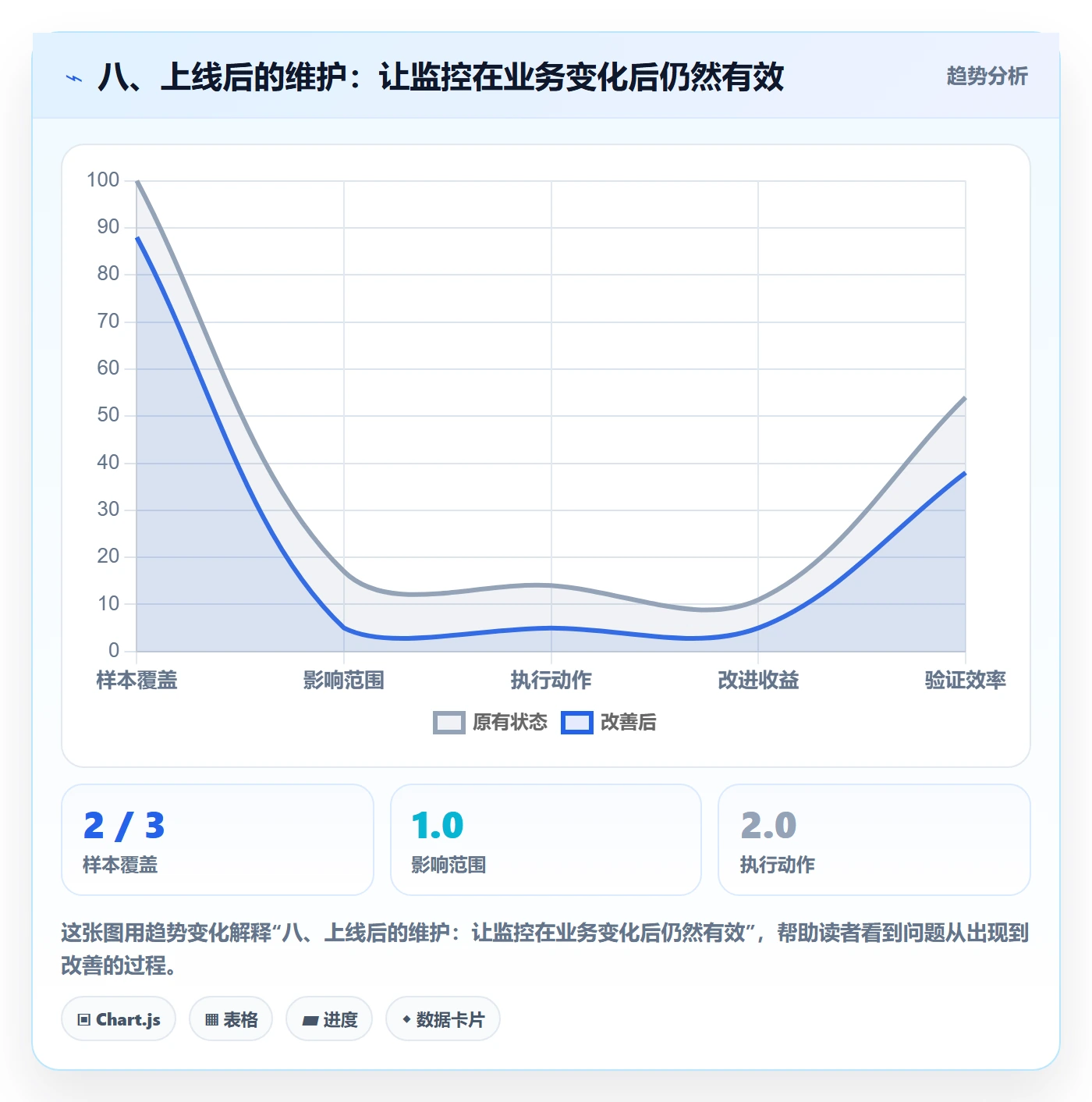 八、上线后的维护：让监控在业务变化后仍然有效