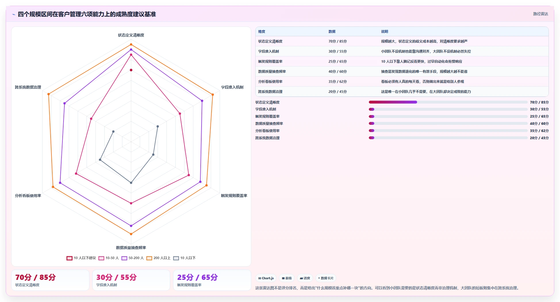 运营工具应用思路：围绕客户管理拆解流程设计