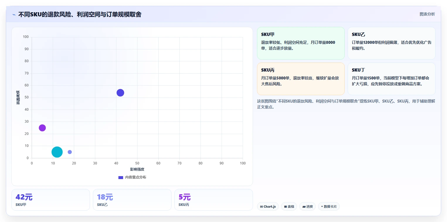 电商利润计算：财务人员决策指南：面对退款影响忽略如何兼顾降低亏损风险