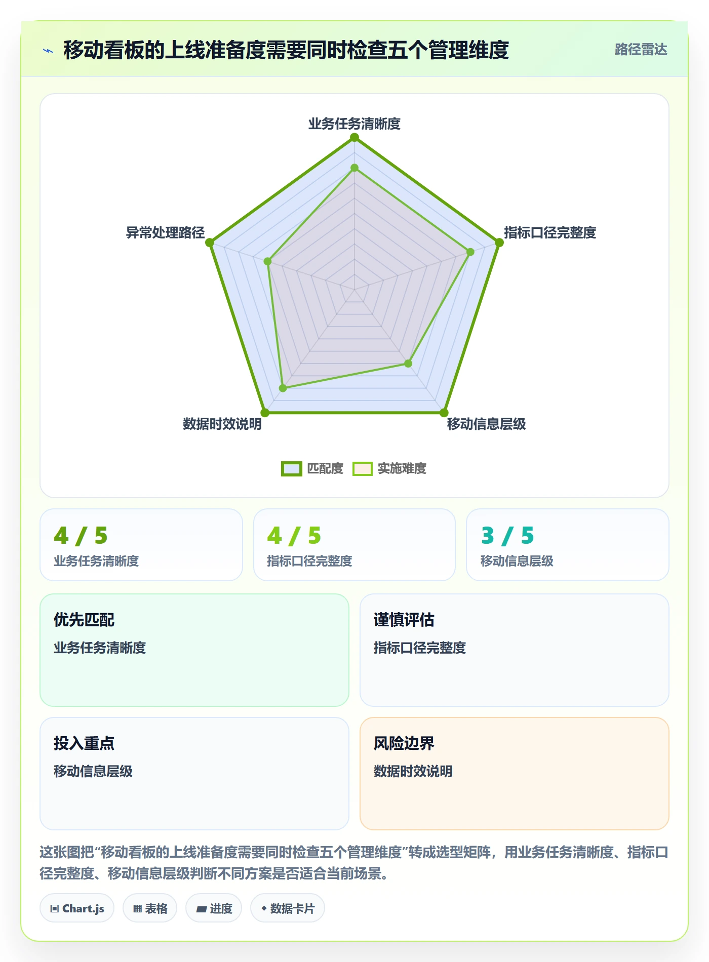 bi 平台管理模板：围绕移动查看开展效率提升