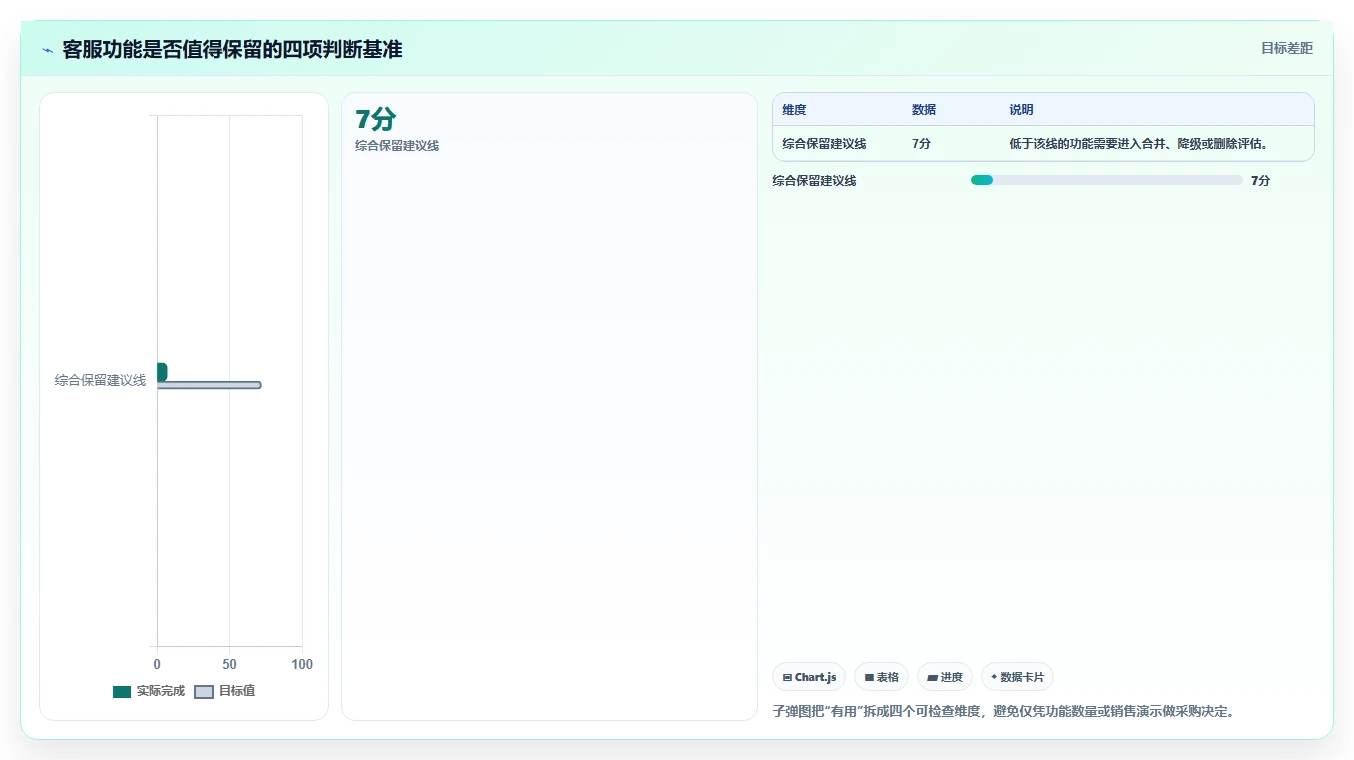 电商辅助软件:电商新手自查表:客服提效最容易出现的功能重复