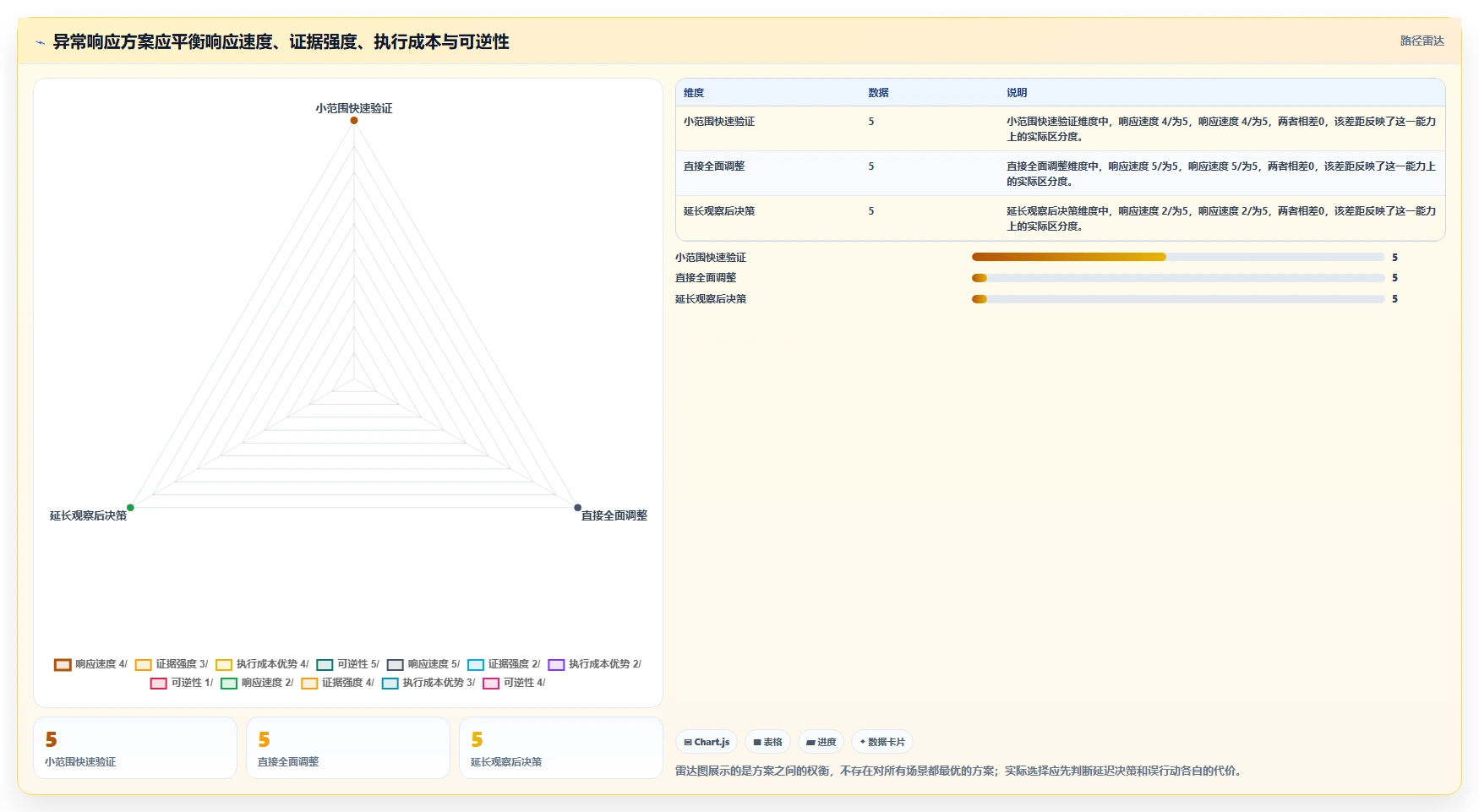 运营数据应用思路：围绕异常诊断拆解流程设计