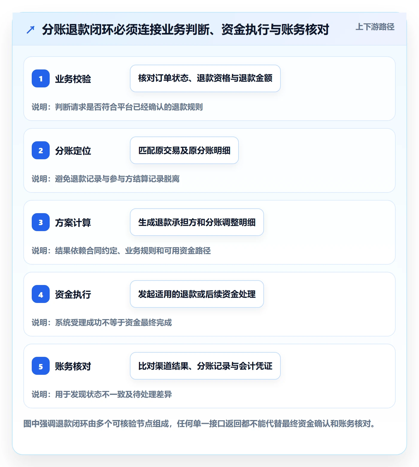 分账系统怎么落地？从退款处理讲清自动化方案