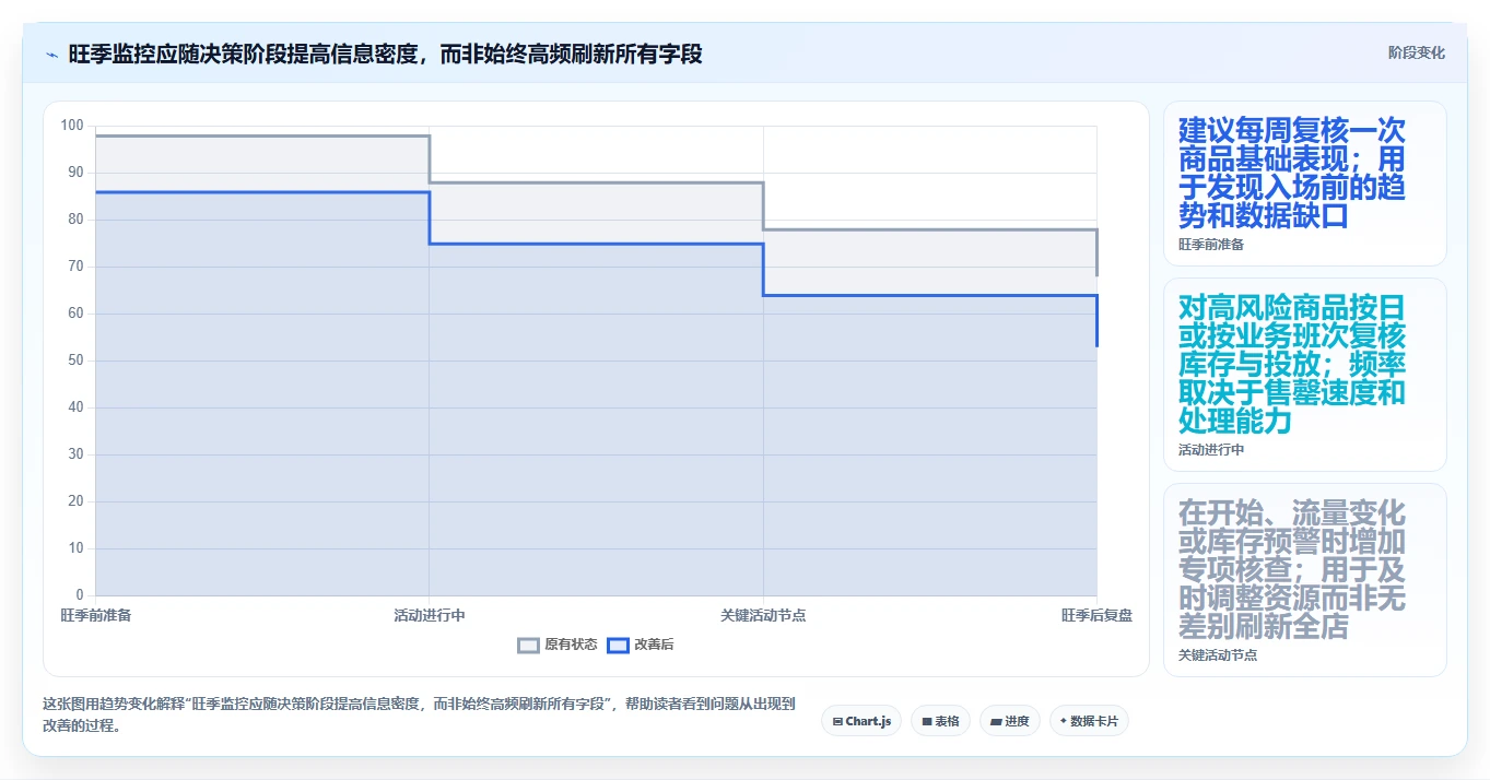 电商数据运营从0到1：商品分析的旺季准备与操作要点
