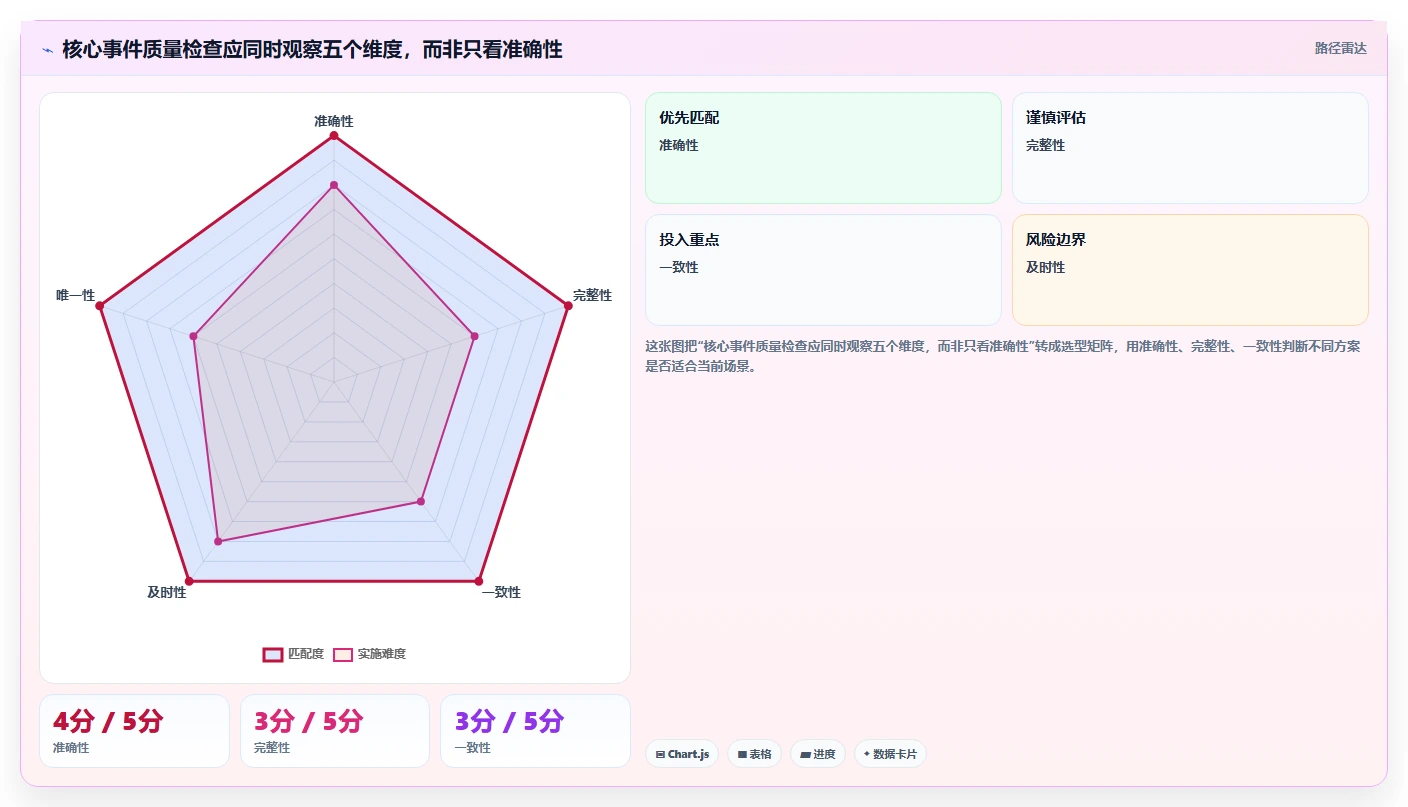 运营数据检查方法：通过数据采集评估工具对比质量