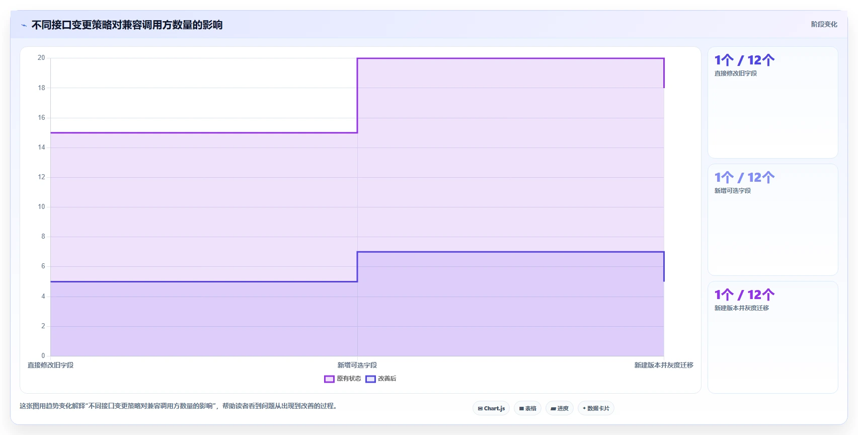 电商系统开发:电商企业自查表:接口开发最容易出现的架构难扩展