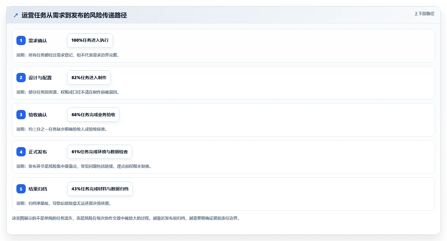 运营工具执行标准：团队协作环节如何体现风险排查