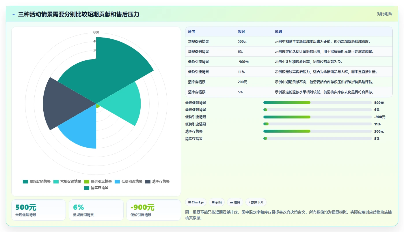 店铺运营包括哪些方面数据方法:用活动运营支撑成本控制判断