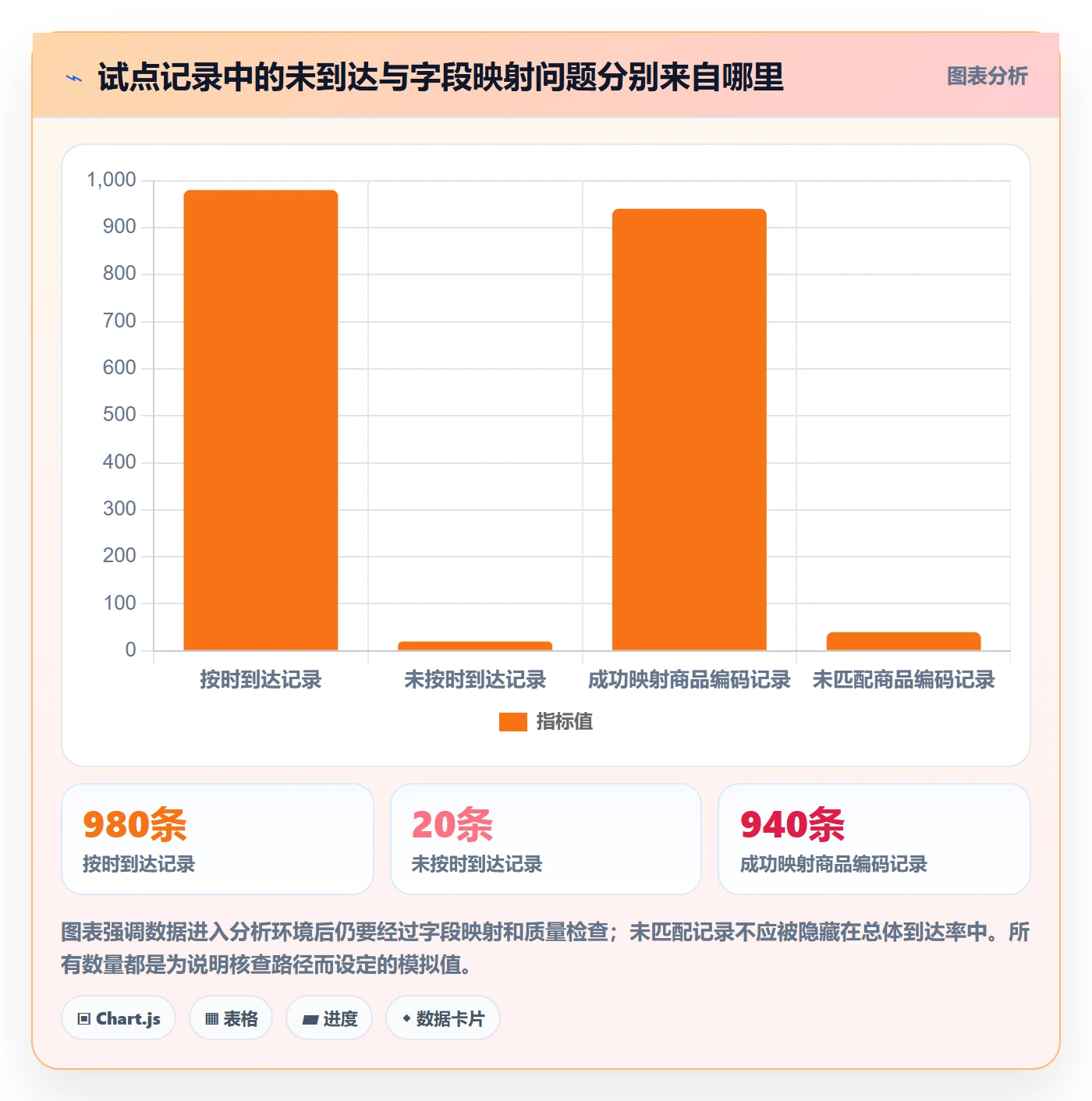 bi 平台决策指南：用精细化运营判断数据接入方案