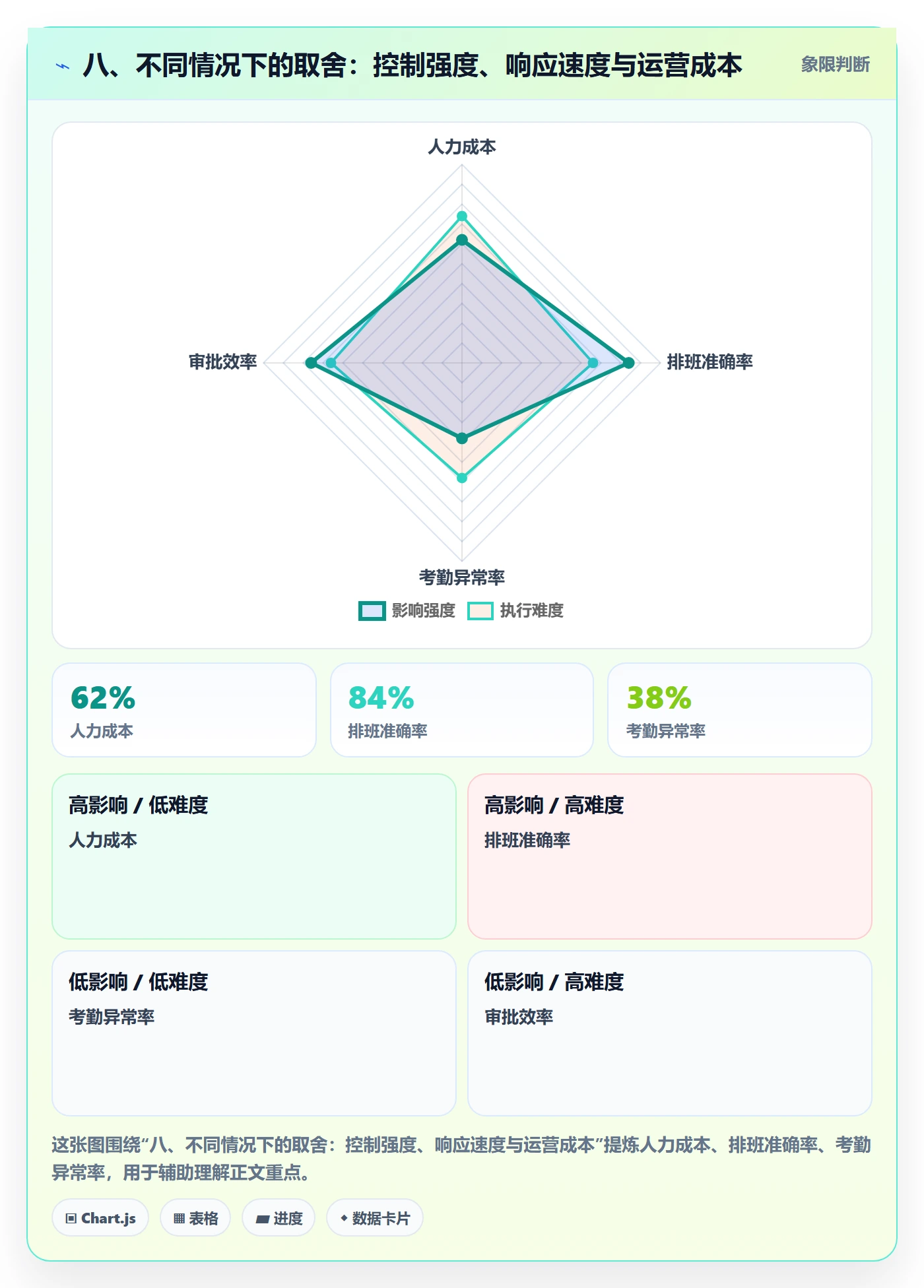 八、不同情况下的取舍：控制强度、响应速度与运营成本