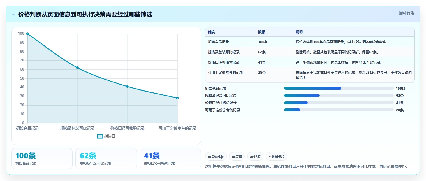 拼多多数据分析工具免费优化清单：价格分析与风险排查的关键动作