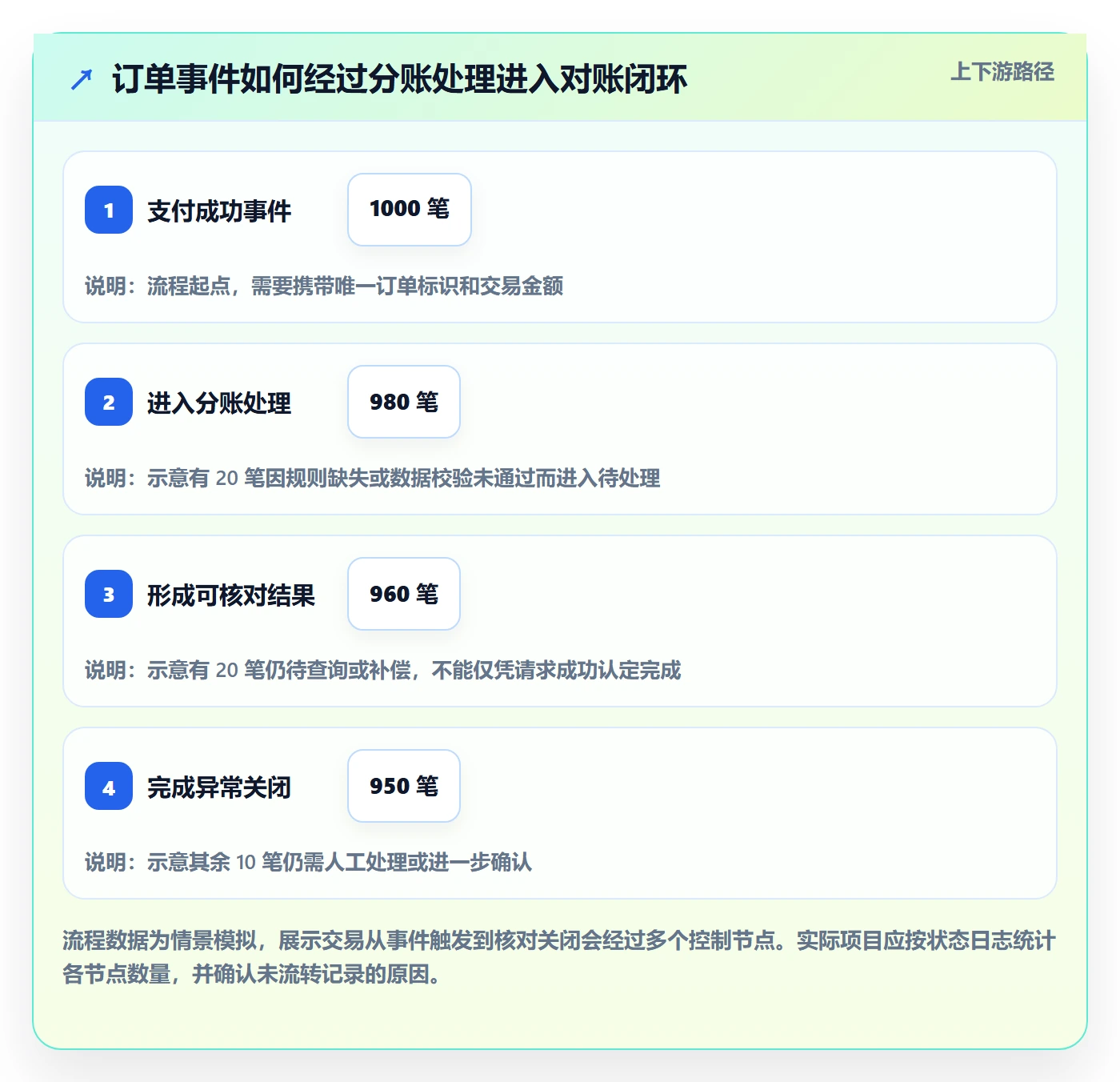 分账系统规划方法：接口对接与效率提升如何衔接