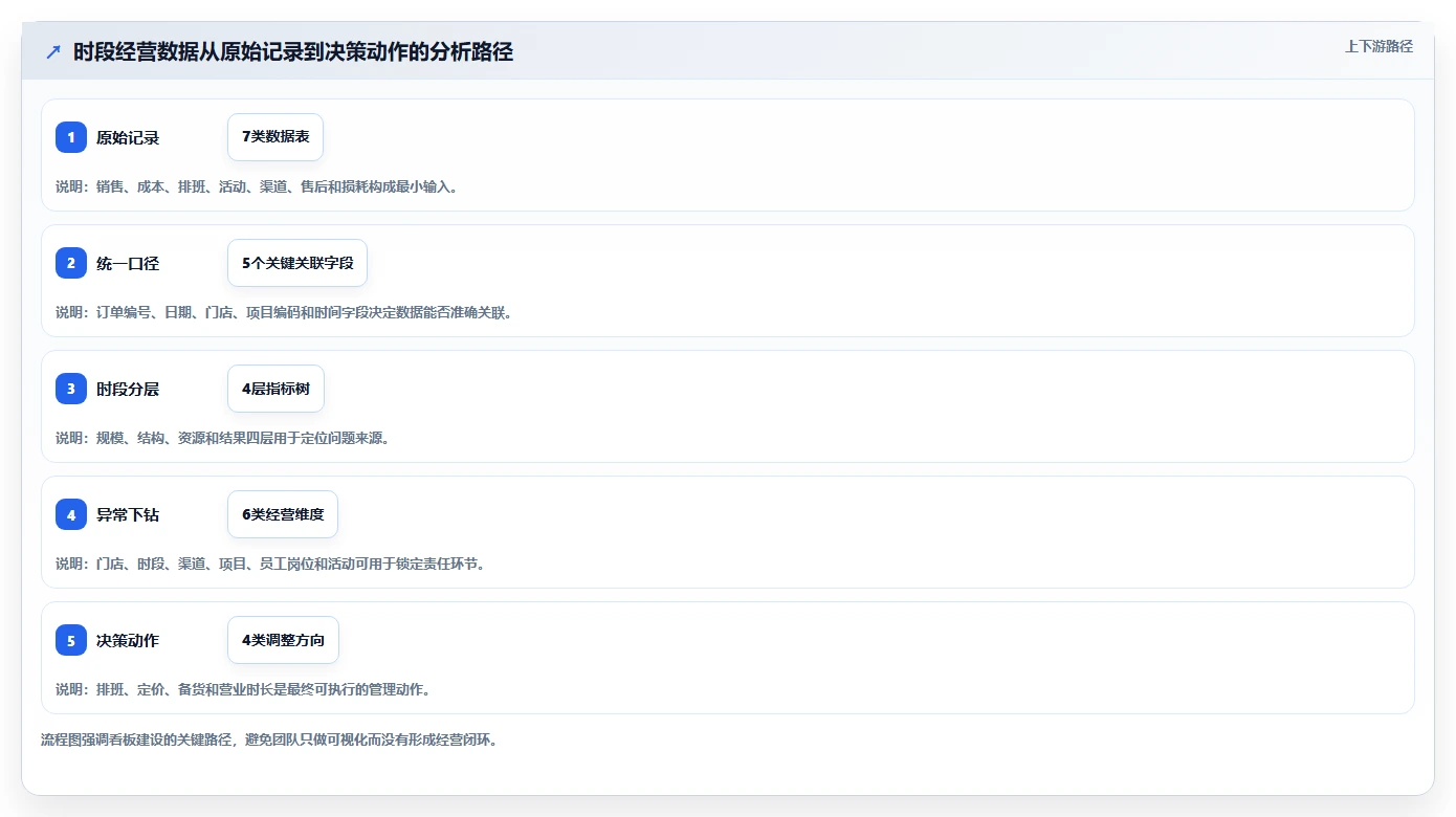 营业额分析：创业团队自查表：时段分布最容易出现的成本看不清