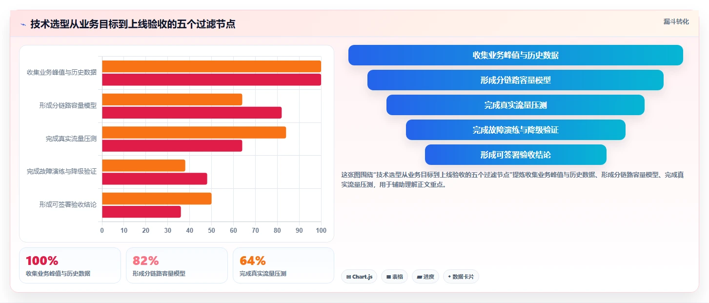 电商系统开发：企业管理层管理方法：把技术选型转化为保障高峰性能