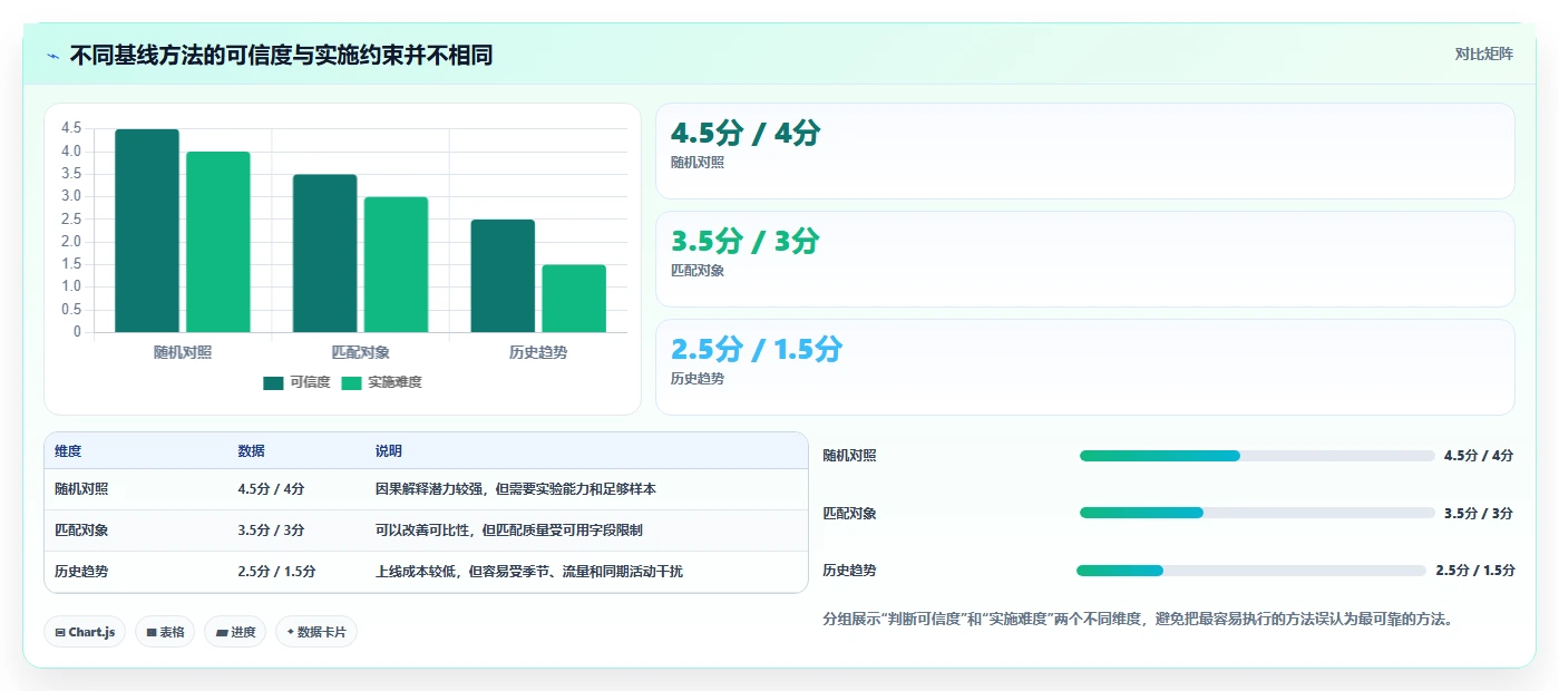 电商数据运营怎么优化？先从活动评估的常见误区入手