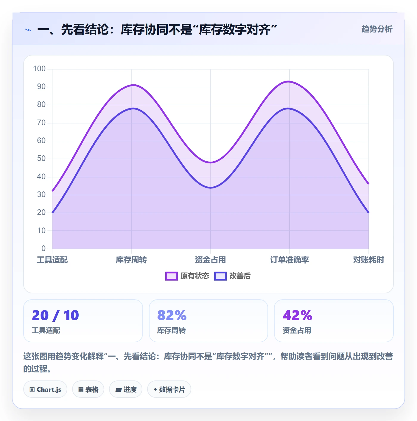 一、先看结论：库存协同不是“库存数字对齐”