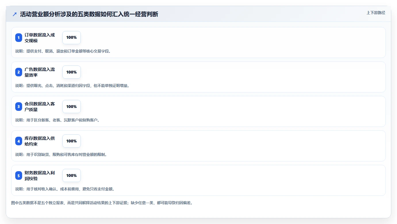 营业额分析：数据分析师年度版教程：活动影响从准备到复盘