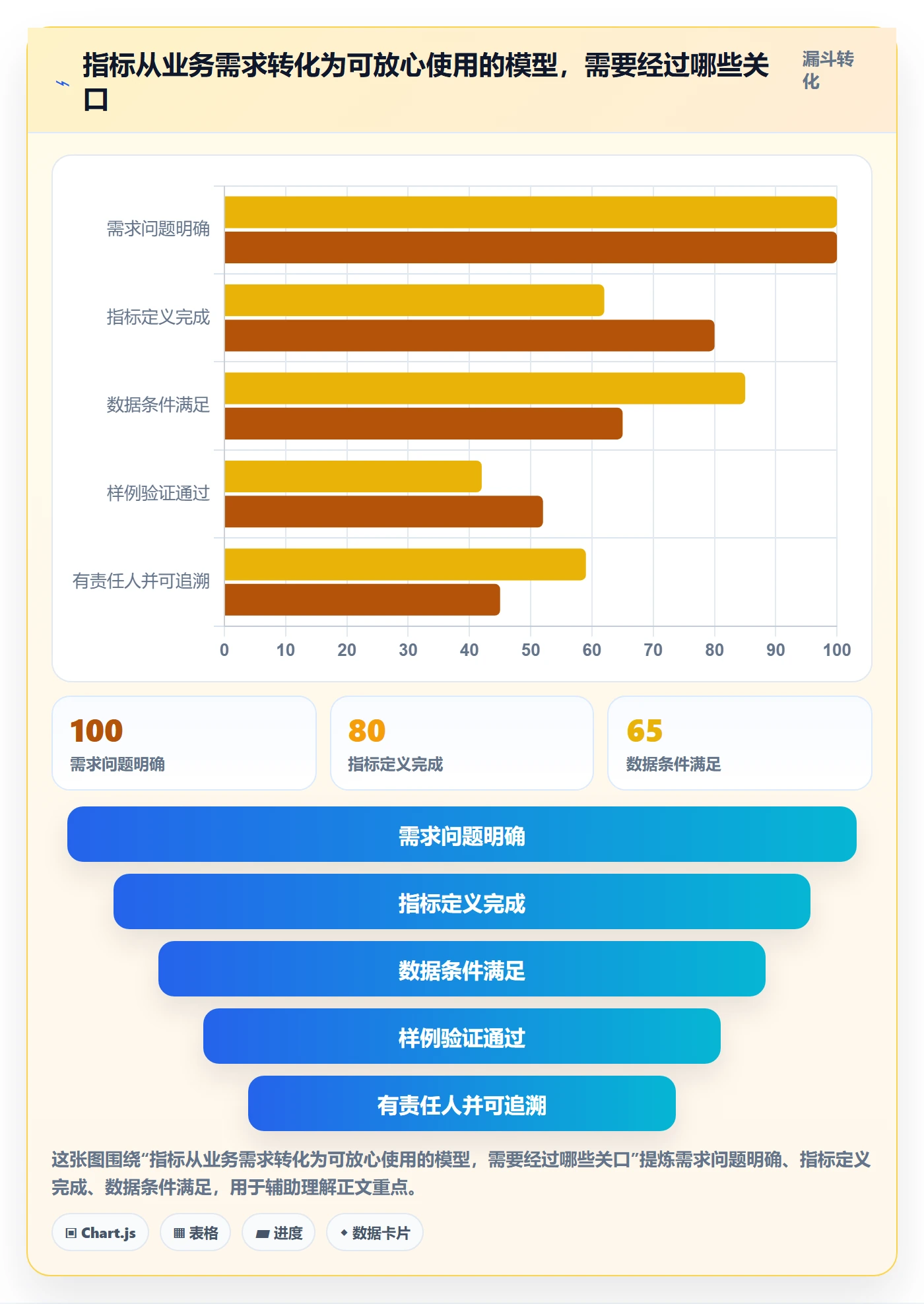 想做好bi 平台，先掌握进阶玩法中的指标建模