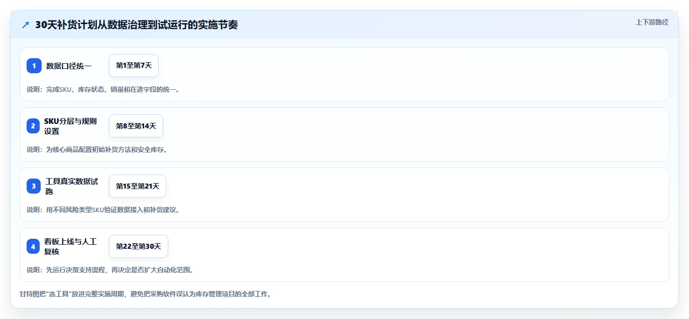 电商库存实用方法:围绕补货计划建立选型方法