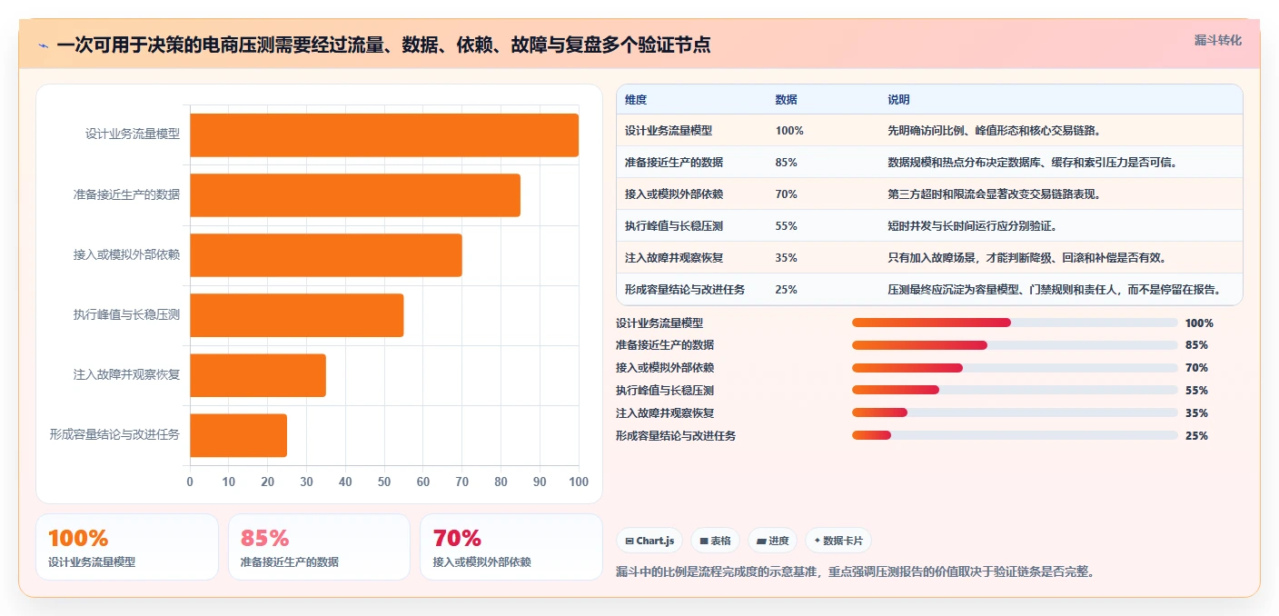 电商系统开发：技术负责人评估框架：持续迭代是否真正带来保障高峰性能