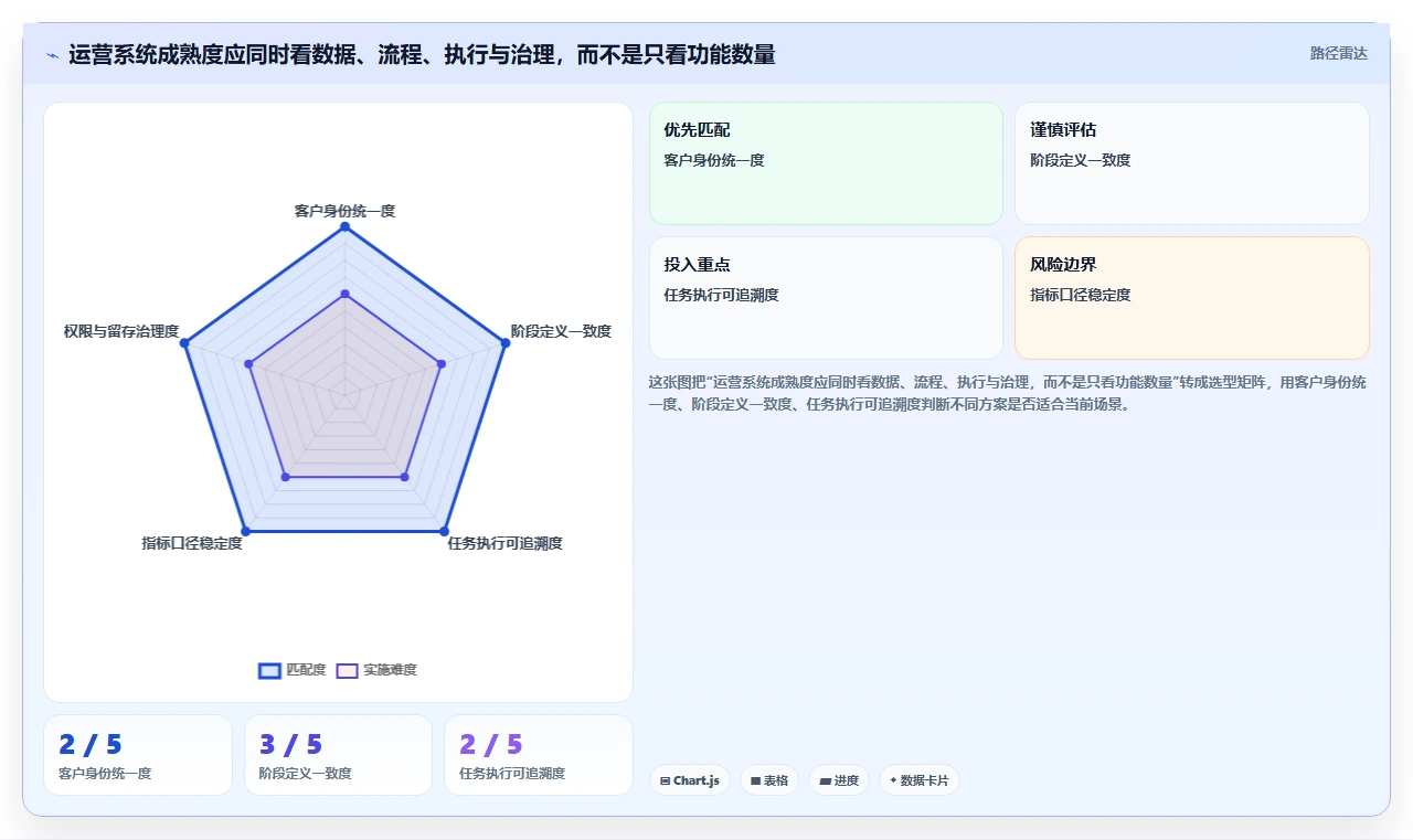 运营工具怎么管？以客户管理为核心的系统搭建方案