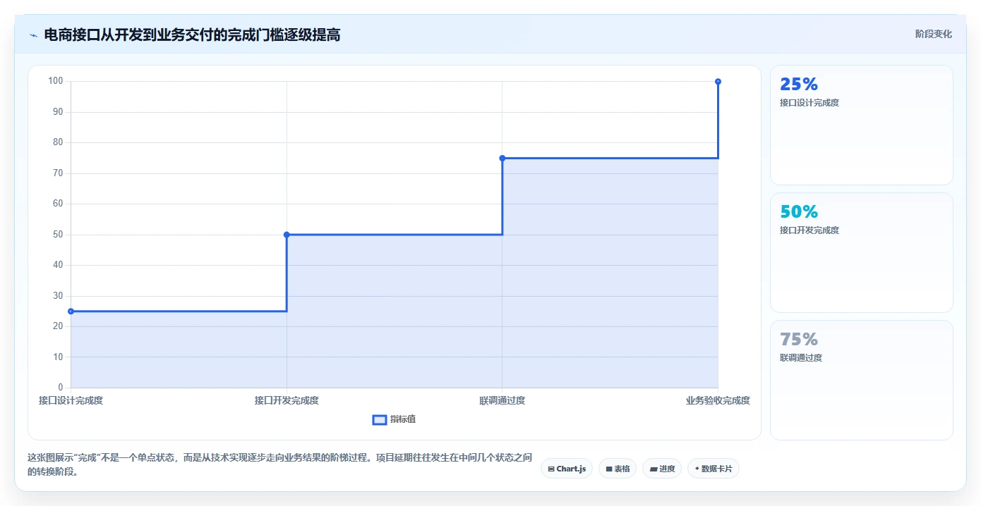 电商系统开发：品牌商家快速排查：接口开发为何会导致交付延期