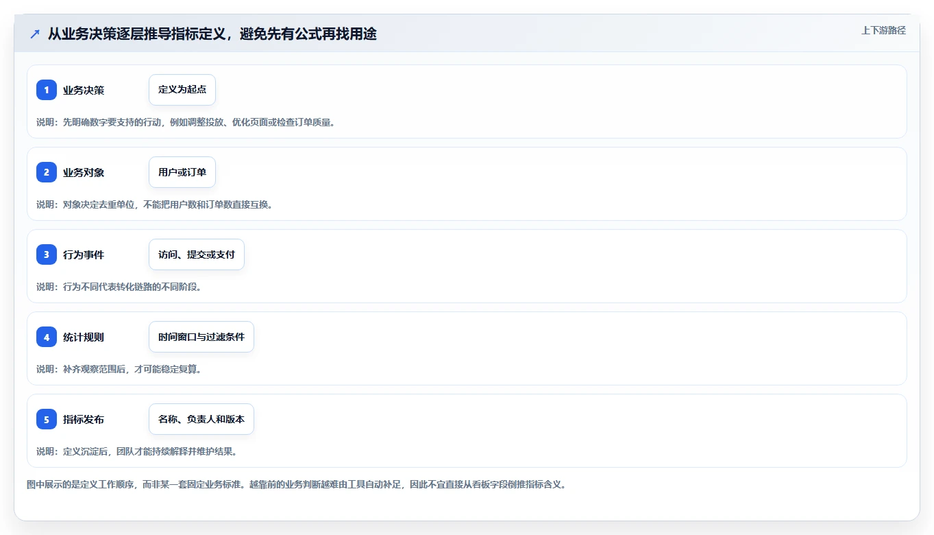 运营数据进阶玩法：指标口径从哪里开始
