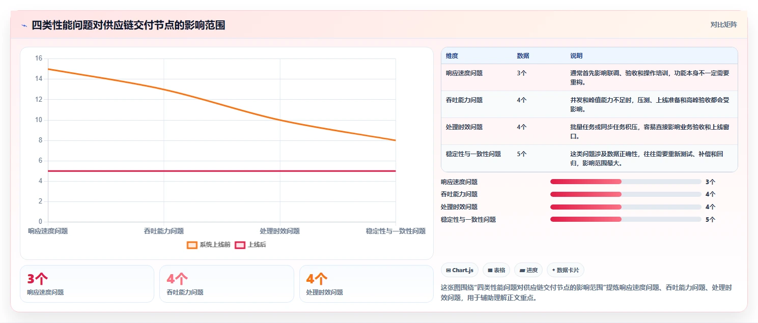 电商系统开发：供应链团队新手问答：性能优化做不好会出现哪些交付延期