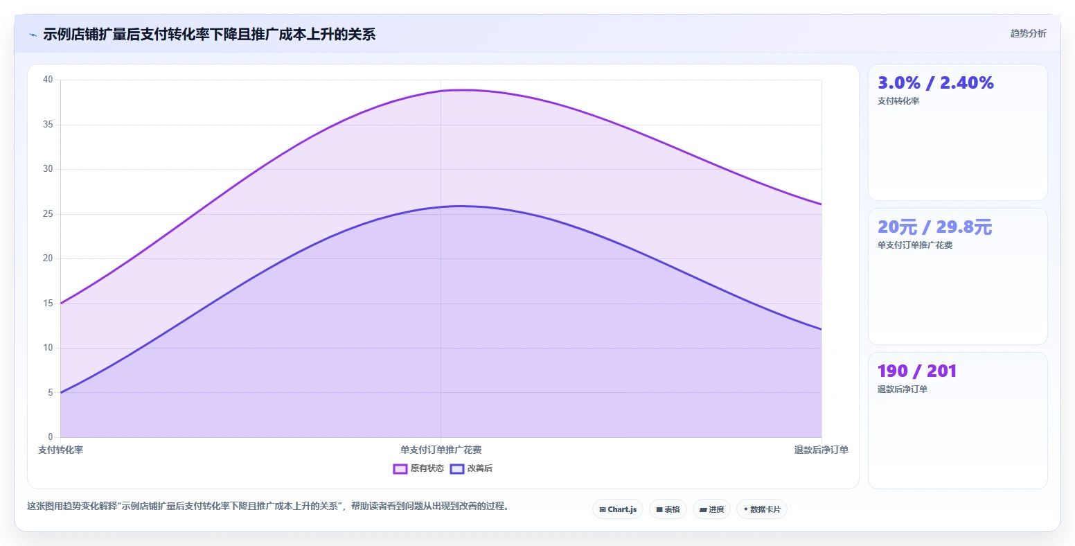 如何运营好一个店铺数据方法：用流量获取支撑进阶玩法判断