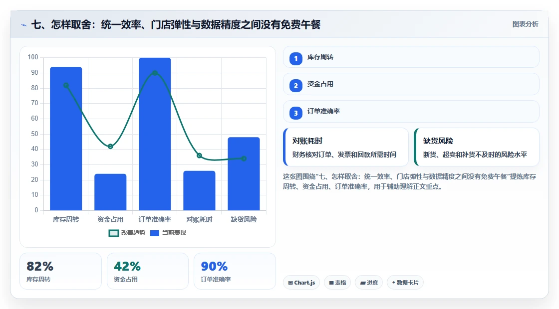 七、怎样取舍:统一效率、门店弹性与数据精度之间没有免费午餐