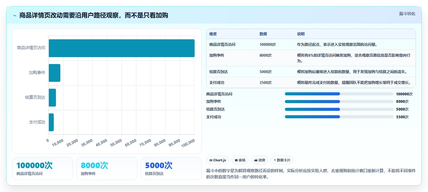 电商数据运营进阶课：围绕增长实验完善核心功能