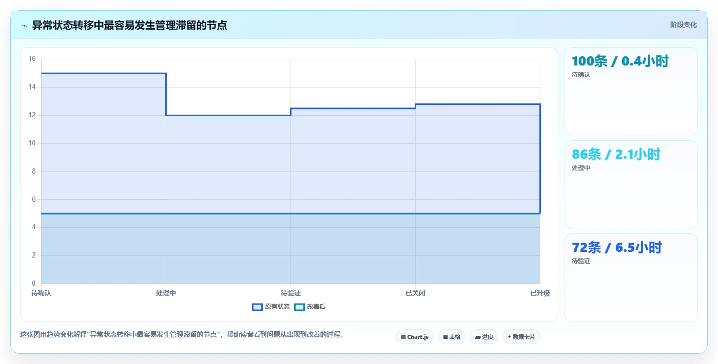 运营管理平台场景解析：异常预警中的日常管理怎么处理