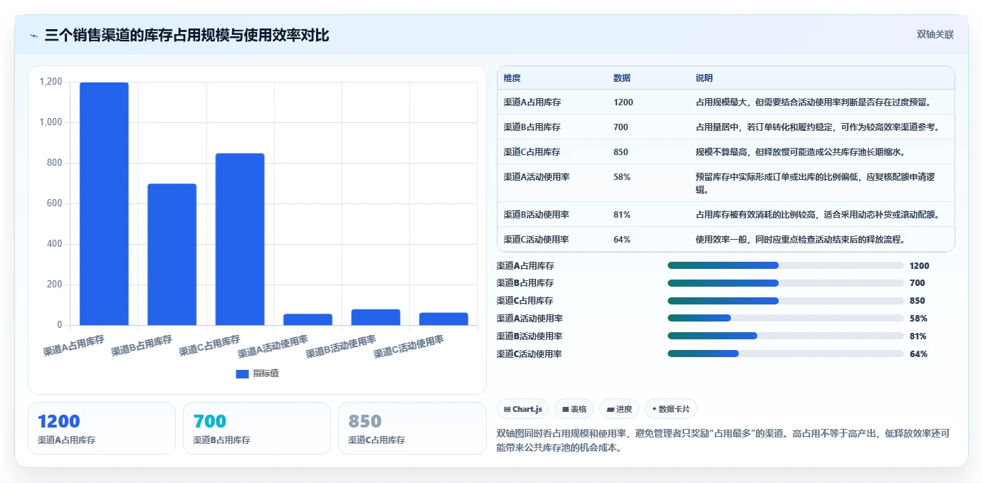 电商库存落地清单：渠道占用相关的标准化管理事项