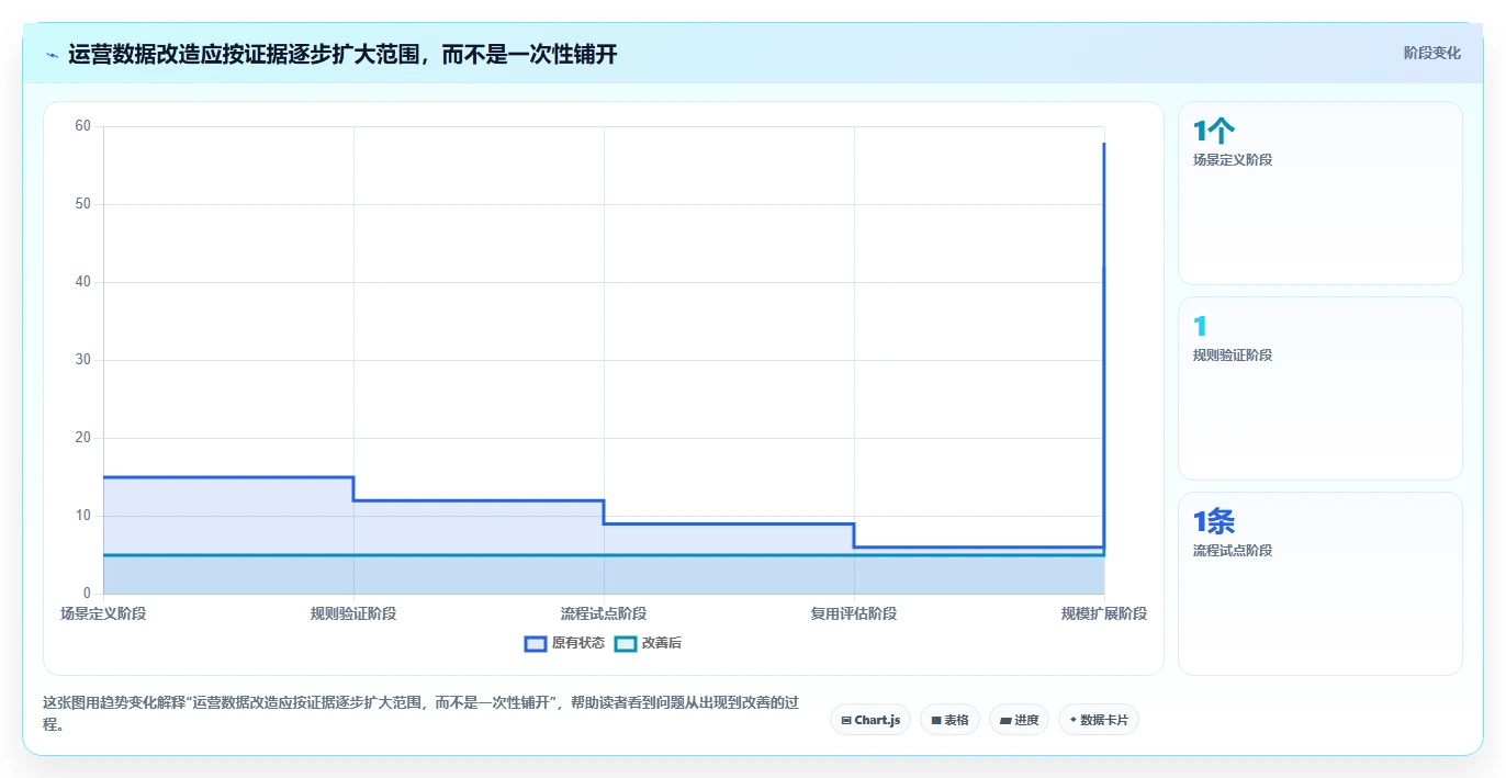 运营数据改造重点：从用户分层推进选型方法