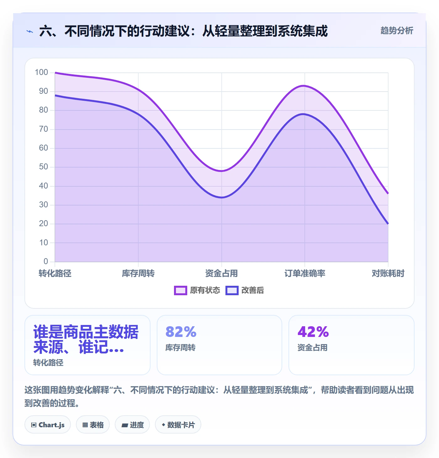 六、不同情况下的行动建议：从轻量整理到系统集成