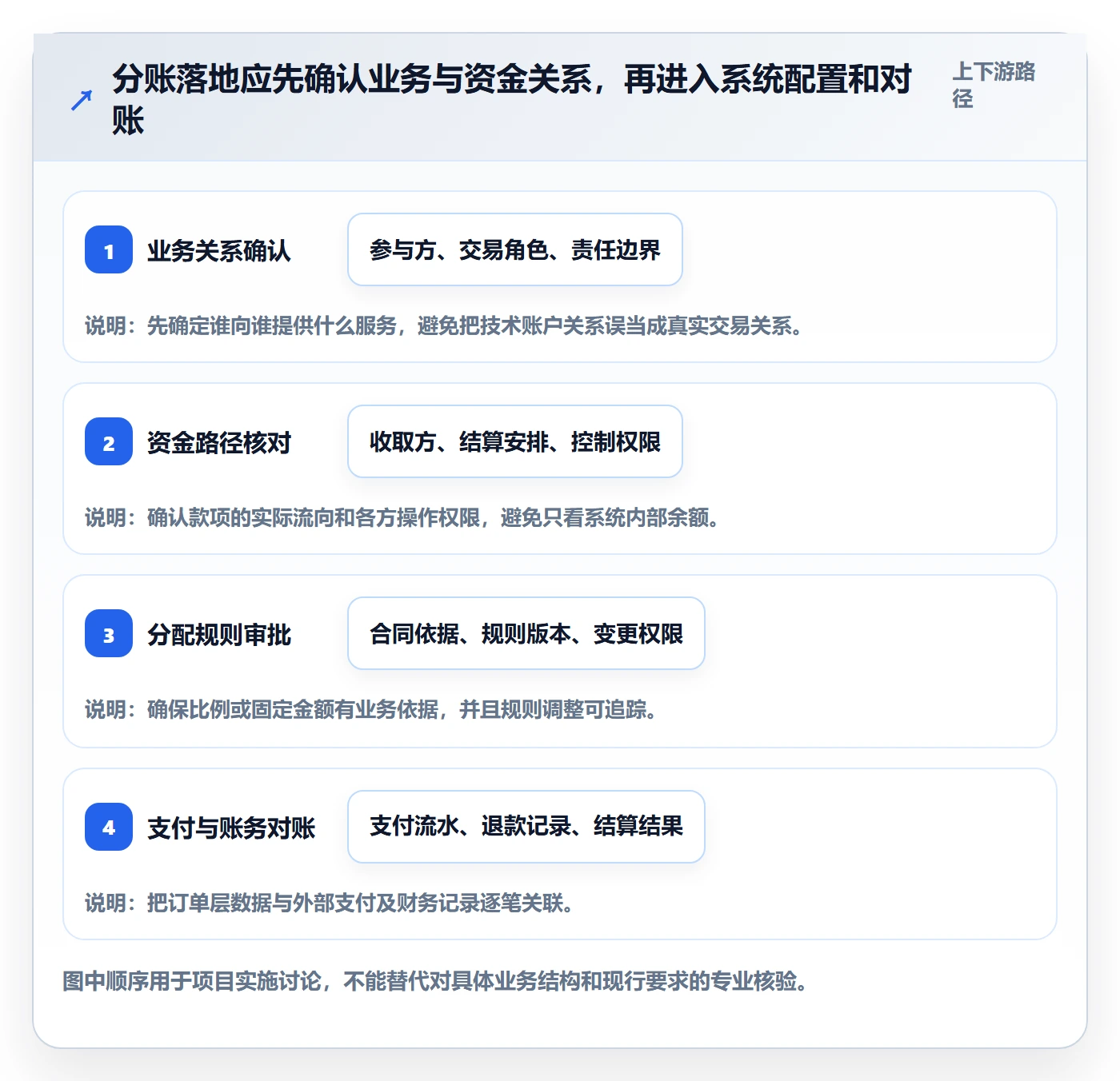 分账系统怎么用？合规要求场景下的落地案例拆解