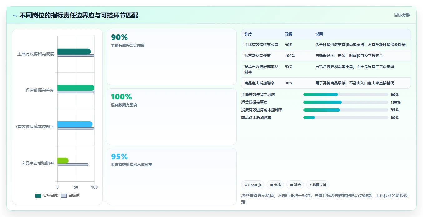 直播数据复盘：直播运营自查表：点击率最容易出现的数据口径不一