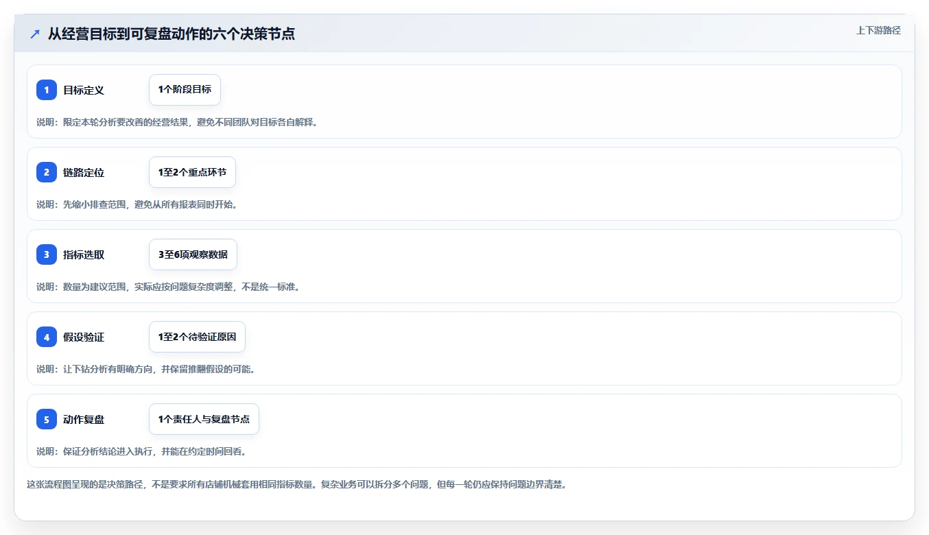 店铺运营包括哪些方面流程设计:数据分析从哪里开始