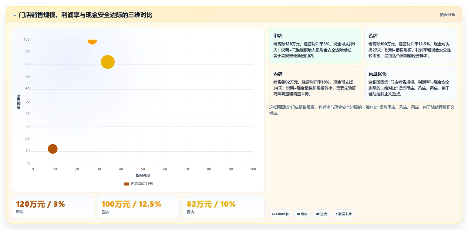 餐饮店报表：连锁品牌一页讲清：现金流水与看清门店盈利的关系